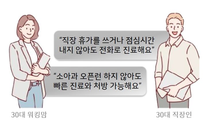 [서울=뉴시스] 24일 원격의료산업협의회가 비대면진료 전면 허용 후 비대면진료 플랫폼 이용자들이 올린 후기 3702건을 분석한 결과 아이를 키우는 부모, 어르신을 모시는 자녀, 직장인 등이 높은 만족도를 나타냈다고 밝혔다. (사진=원산협 제공) 2024.11.22. photo@newsiscom  *재판매 및 DB 금지