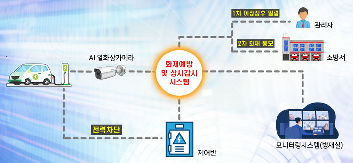 [대전=뉴시스]대전도시공사의 공동주택 전기차 화재 예방·확산방지 종합시스템 구축도. (사진=대전도시공사 제공). 2024. 11. 22 photo@newsis.com *재판매 및 DB 금지