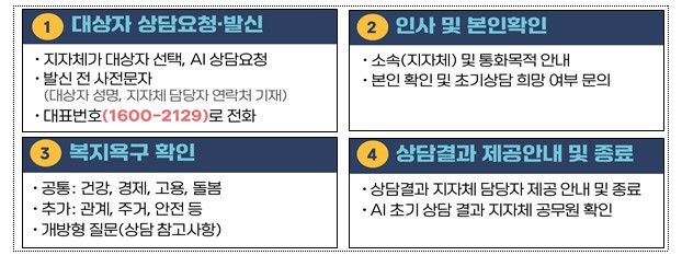 [서울=뉴시스] 인공지능 초기상담 절차. (자료=복지부 제공) 2024. 11. 24.  *재판매 및 DB 금지