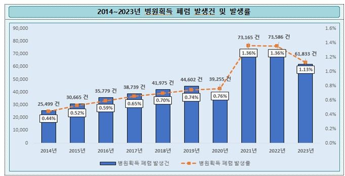 [서울=뉴시스] 최근 10년간 연도별 병원 내 폐렴 발생 건수 및 비율 (자료=국민건강보험공단 제공) 2024. 11. 22.  *재판매 및 DB 금지