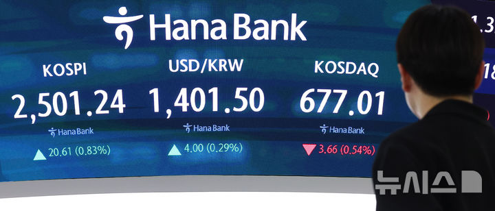 [서울=뉴시스] 전신 기자 = 코스피는 전 거래일(2480.63)보다 20.61포인트(0.83%) 오른 2501.24에 코스닥 지수는 전 거래일(680.67)보다 3.66포인트(0.54%) 내린 677.01에 장을 마감한 22일 서울 중구 하나은행 본점 딜링룸 전광판에 코스피 등이 표시돼 있다. 2024.11.22. photo1006@newsis.com