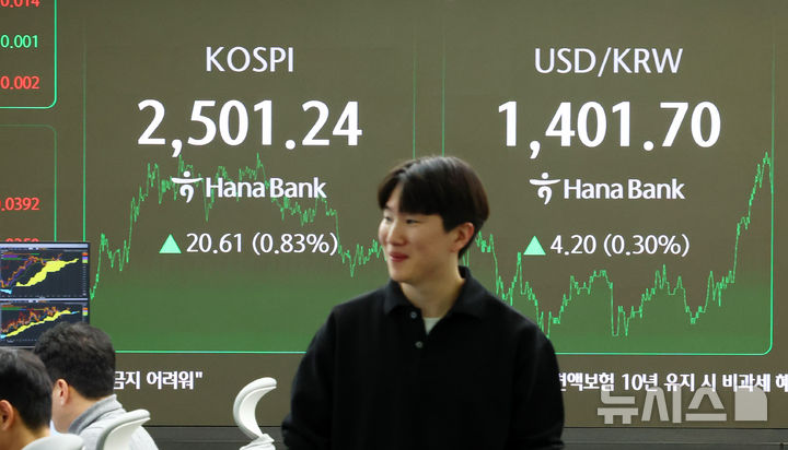 [서울=뉴시스] 전신 기자 = 코스피는 전 거래일(2480.63)보다 20.61포인트(0.83%) 오른 2501.24에 코스닥 지수는 전 거래일(680.67)보다 3.66포인트(0.54%) 내린 677.01에 장을 마감한 22일 서울 중구 하나은행 본점 딜링룸 전광판에 코스피 등이 표시돼 있다. 2024.11.22. photo1006@newsis.com