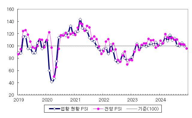 [세종=뉴시스]국내 제조업의 업황 PSI 추이.(사진=산업연구원 제공)  *재판매 및 DB 금지