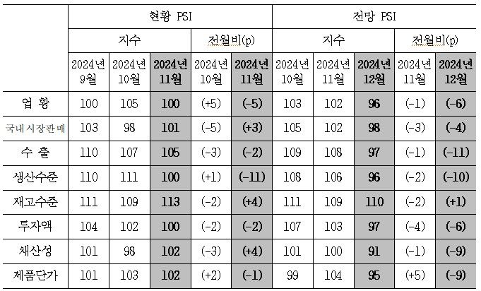 [세종=뉴시스]국내 제조업의 주요 항목별 PSI.(사진=산업연구원 제공)  *재판매 및 DB 금지