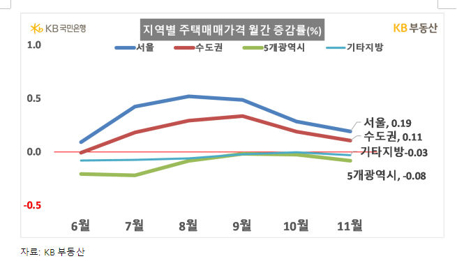 [서울=뉴시스] 사진은 지역별 주택매매 가격 월간 증감율. 2024.11.24. (사진=KB부동산 제공) photo@newsis.com *재판매 및 DB 금지