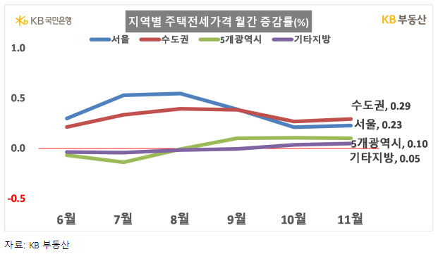 [서울=뉴시스] 사진은 지역별 주택전세 가격 월간 증감율. 2024.11.24. (사진=KB부동산 제공) photo@newsis.com  *재판매 및 DB 금지