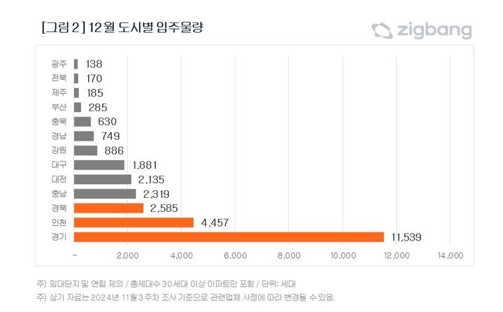 [서울=뉴시스] 25일 직방 조사에 따르면, 2024년 12월 전국 아파트 입주 물량은 총 2만7959가구로 전월 대비 14%가량 감소했다. 수도권 입주 물량은 1만5996가구로, 경기에서만 1만1539가구가 입주한다. (그래픽=직방 제공) 2024.11.25. photo@newsis.com *재판매 및 DB 금지