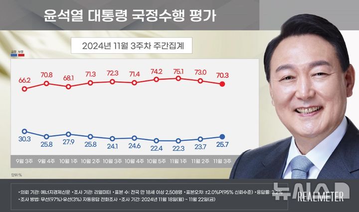 [서울=뉴시스]윤석열 대통령 지지율이 전주 대비 2%포인트 오른 25.7%로 나타난 여론조사 결과가 25일 나왔다. 6주 만의 20%대 중반 회복이다. (사진=리얼미터 제공) 2024.11.25.