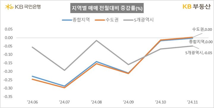 [서울=뉴시스] 25일 KB부동산의 월간 오피스텔통계 자료에 따르면 11월 기준 오피스텔 매매가격은 하락세를 멈추고 전월 대비 보합을 기록했다. 2024.11.25. (자료=KB부동산 제공) photo@newsis.com  *재판매 및 DB 금지