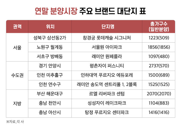 [서울=뉴시스] 부동산인포 연말 분양 시장 주요 브랜드 대단지 표. (그래픽=부동산인포 제공) 2024.11.25. photo@newsis.com *재판매 및 DB 금지