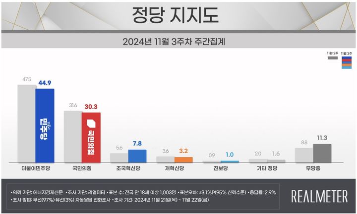 여론조사 전문회사 리얼미터가 에너지경제신문 의뢰로 지난 21일~22일(11월 3주 차) 이틀간 전국 18세 이상 유권자 2508명을 대상으로 진행한 정당 지지도 조사에 따르면 국민의힘은 30.3%, 민주당은 44.9%로 집계됐다. (사진 = 리얼미터 제공) 2024.11.25. photo@newsis.com *재판매 및 DB 금지 *재판매 및 DB 금지