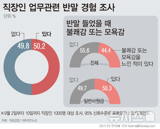 [서울=뉴시스] 직장갑질119온라인노조가 글로벌리서치를 통해 9월2일부터 9월10일까지 직장인 1000명을 대상으로 실시한 '직장 상사 반말 사용 설문' 결과. 2024.11.25. photo@newsis.com 