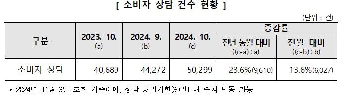 [서울=뉴시스] 한국소비자원(소비자원)은 한국소비자단체협의회와 함께 소비자 상담을 분석한 결과, 김치 관련 소비자 상담이 지난해 같은기간보다 약 18배 급증했다고 25일 밝혔다. (자료=한국소비자원 제공) *재판매 및 DB 금지