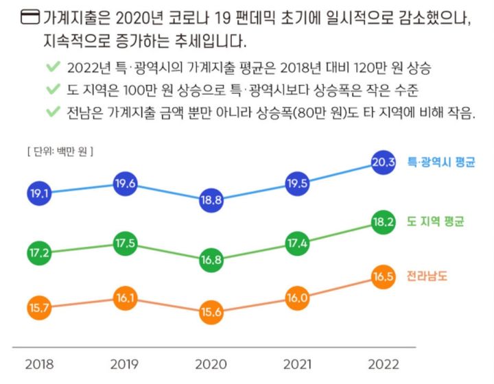 전남 1인당 가계지출 전국 최저, 흑자액은 최고. (사진=전남연구원 제공) *재판매 및 DB 금지