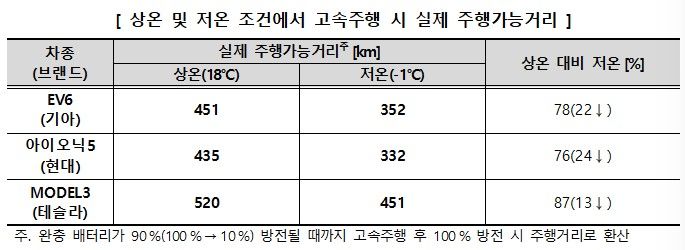 [서울=뉴시스] 시험평가 대상 전기차 모두 저온 조건에서 운행 시 상온 대비 주행가능거리가 감소한 것으로 나타났다. (자료=한국소비자원 제공) *재판매 및 DB 금지