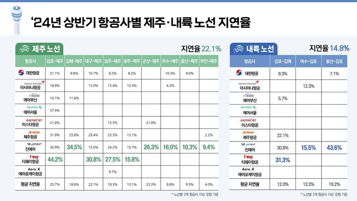 [서울=뉴시스] 국토교통부가 26일 공개한 올해 상반기(1~6월) 기준 국내외 53개 항공사의 서비스 평가 결과에 따르면 티웨이와 진에어의 국내선 지연율이 상대적으로 높은 것으로 나타났다. 2024.11.26. (자료=국토부 제공) photo@newsis.com  *재판매 및 DB 금지