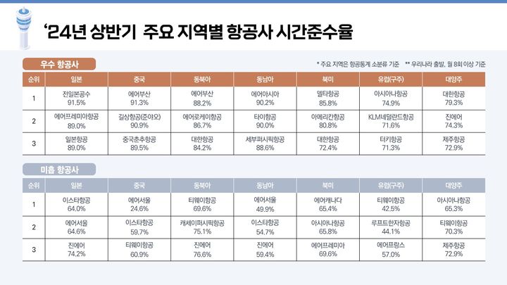 [서울=뉴시스] 국토교통부가 26일 공개한 올해 상반기(1~6월) 기준 국내외 53개 항공사의 서비스 평가 결과에 따르면 에어부산과 아시아나항공, 대한항공 등 국적사가 일부 지역 노선의 시간준수율 1위로 나타났다. 2024.11.26. (자료=국토부 제공) photo@newsis.com  *재판매 및 DB 금지