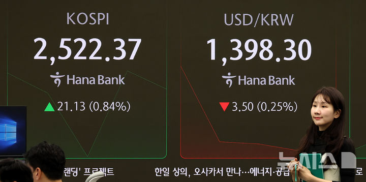 [서울=뉴시스] 추상철 기자 = 국내증시는 상승 출발, 원·달러 환율은 장중 1400원대 아래로 떨어진 25일 오전 서울 중구 하나은행 딜링룸 전광판에 지수가 표시되고 있다.  코스피는 전 거래일 대비 22.87포인트(0.91%) 오른 2524.11에, 코스닥지수는 6.36포인트(0.94%) 오른 683.37에 장을 시작했다. 원·달러 환율은 장중 1400원 아래로 떨어졌다. 2024.11.25. scchoo@newsis.com