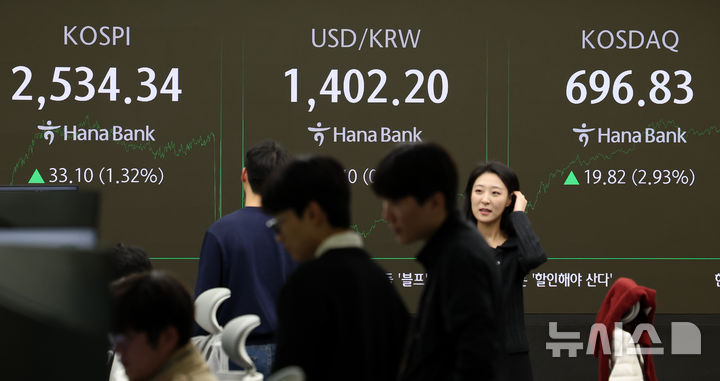 [서울=뉴시스] 이영환 기자 = 코스피가 전 거래일(2501.24)보다 33.10포인트(1.32%) 오른 2534.34에 마감한 25일 오후 서울 중구 하나은행 딜링룸 전광판에 지수가 표시되고 있다.  코스닥 지수는 전 거래일(677.01)보다 19.82포인트(2.93%) 상승한 696.83, 서울 외환시장에서 원·달러 환율은 전 거래일(1401.8원)보다 0.4원 오른 1402.2원에 주간 거래를 마감했다. 2024.11.25. 20hwan@newsis.com