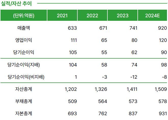 (자료=그로쓰리서치) *재판매 및 DB 금지