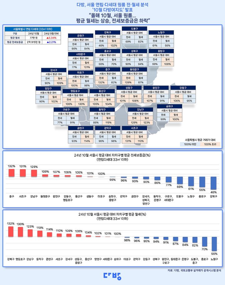 [서울=뉴시스] 26일 다방이 지난달 서울 25개 자치구별 연립∙다세대 원룸 전∙월세 수준을 분석한 '10월 다방여지도'에 따르면, 서울 지역 연립·다세대 원룸(전용면적 33㎡ 이하)의 보증금 1000만원 기준 평균 월세는 77만원, 평균 전세 보증금은 2억915만원이었다. (그래픽=다방 제공) 2024.11.26. photo@newsis.com *재판매 및 DB 금지