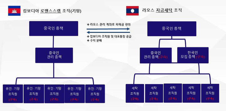 [부산=뉴시스] 투자리딩방과 결합된 신종 로맨스스캠 일당 조직도. (사진=부산경찰청 제공) 2024.11.26. photo@newsis.com *재판매 및 DB 금지