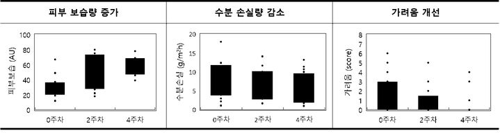 [서울=뉴시스] LG생활건강은 자사가 개발한 손상 피부 회복 성분인 '알지닌 글루타메이트'가 화상 환자의 피부 건조함과 가려움을 의학적으로 개선하는데 도움이 되는 것으로 입증됐다고 26일 밝혔다. (사진=LG생활건강 제공) *재판매 및 DB 금지