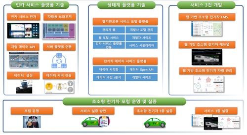 초소형 전기차를 위한 서비스 및 생태계 플랫폼 구조도.(사진=오ㅗ비고 제공) *재판매 및 DB 금지