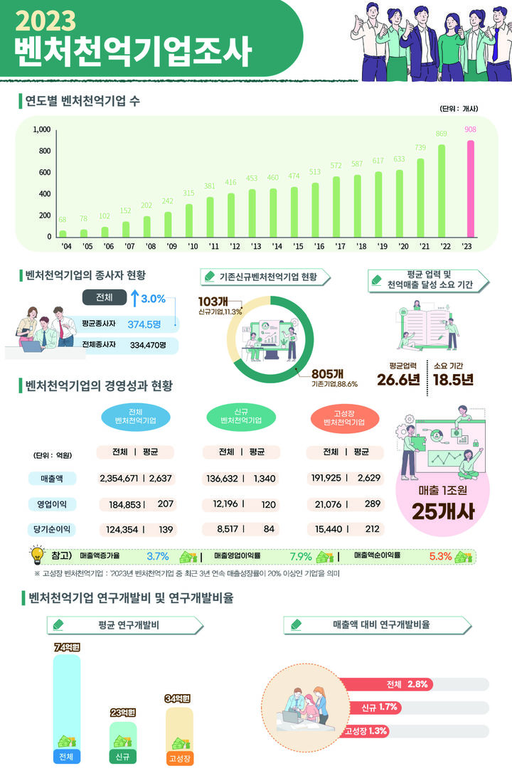 [서울=뉴시스] 벤처천억기업조사 인포그래픽 (사진=중소벤처기업부 제공) 2024.11.26. photo@newsis.com *재판매 및 DB 금지