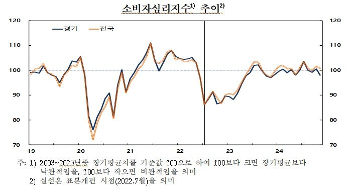 [수원=뉴시스] 경기지역 소비자심리지수 추이. (표=한국은행경기본부 제공) 2024.11.26. photo@newsis.com *재판매 및 DB 금지