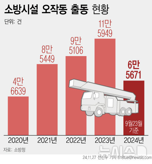 비화재경보(소방시설 오작동) 출동 현황