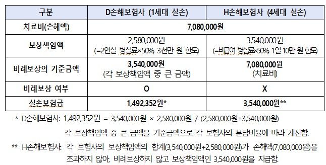 [서울=뉴시스] 27일 소비자분쟁조정위원회(위원회)는 1세대와 4세대 실손보험 중복가입자의 암치료 비용에 대해 보험사의 비례보상 주장을 배척하는 결정을 내렸다. (자료=한국소비자원 제공) *재판매 및 DB 금지