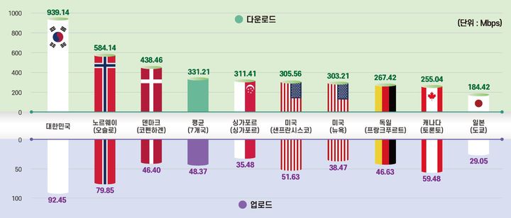 2024년 우리나라와 해외 주요국 5G 다운로드/업로드 속도 비교. (사진=KTOA 제공) *재판매 및 DB 금지