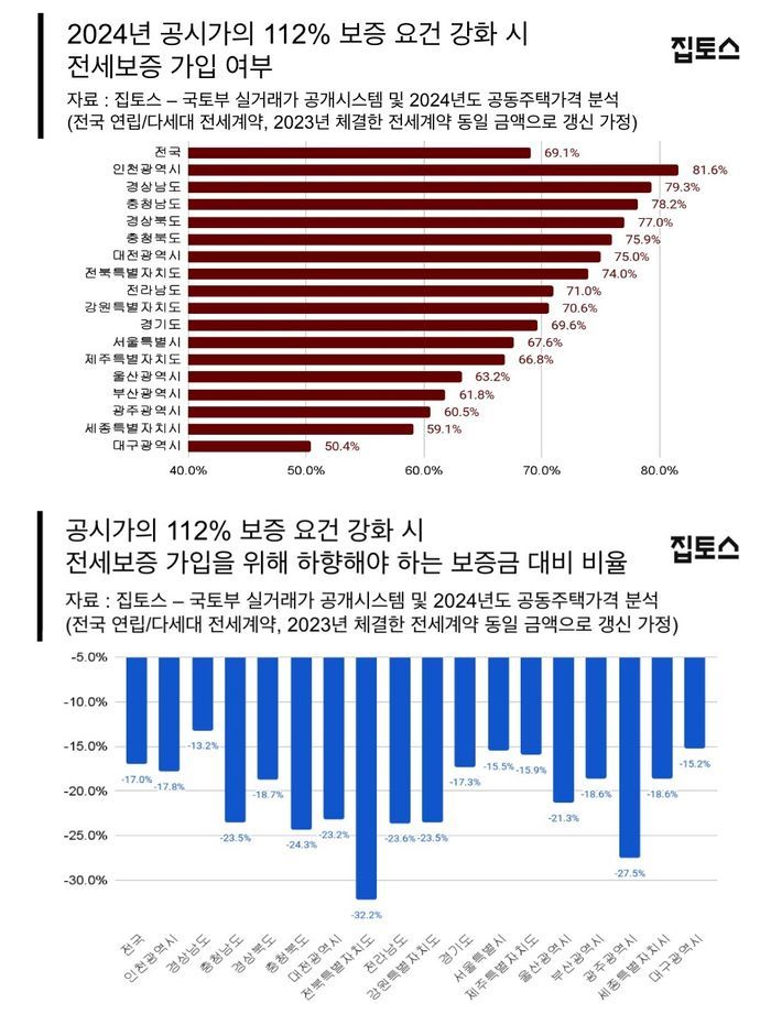 [서울=뉴시스] 공시가의 112%로 보증요건 강화시 전세보증 가입 여부 및 하향해야 하는 보증금 비율. 2024.11.27 (자료 제공=집토스) photo@newsis.com *재판매 및 DB 금지