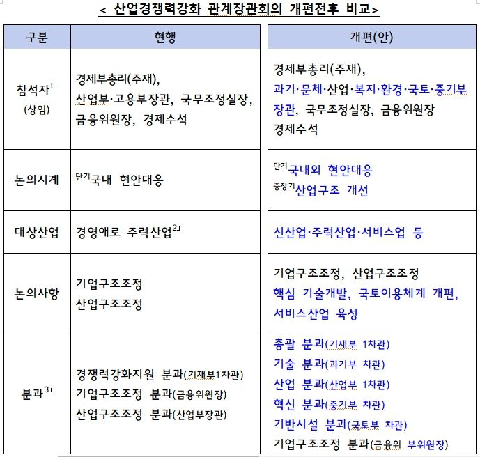 산업경쟁력강화 관계장관회의 확대 개편 내용. (자료 = 기획재정부 제공) 2024.11.26  *재판매 및 DB 금지