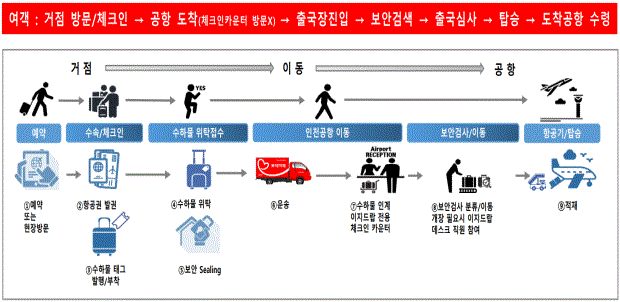 [서울=뉴시스] 사진은 이지드랍 서비스 처리 절차. 2024.11.27. (사진=국토교통부 제공) photo@newsis.com *재판매 및 DB 금지 *재판매 및 DB 금지