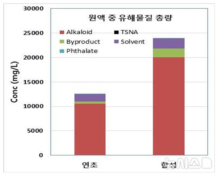 [세종=뉴시스] 국회 기획재정위원회 소속 국민의힘 박성훈 의원이 보건복지부에서 제출받은 '합성니코틴과 연초니코틴의 유해성 비교·평가 연구' 결과에 따르면 합성 니코틴 원액에 유해물질이 포함된 것으로 나타났다.(사진=보고서 캠쳐)