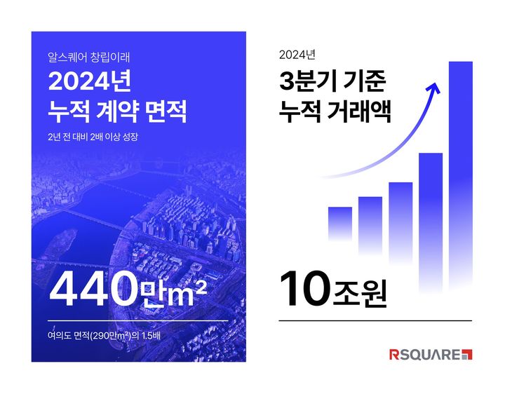 [서울=뉴시스] 상업용 부동산 종합 서비스 기업 알스퀘어는 27일 국내 상업용 부동산 업계 최초로 누적 거래액 10조원을 돌파했다고 밝혔다. (사진=알스퀘어 제공) 2024.11.27. photo@newsis.com *재판매 및 DB 금지