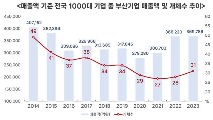 [부산=뉴시스] 매출액 기준 상위 1000대 기업 중 부산 기업 수 변화. (사진=부산상공회의소 제공) 2024.11.27. photo@newsis.com  *재판매 및 DB 금지