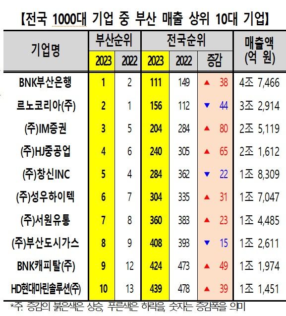 [부산=뉴시스]2023년 매출액 기준 전국 1000대 기업 중 부산 상위 10개 기업. (사진=부산상공회의소 제공) 2024.11.27. photo@newsis.com *재판매 및 DB 금지