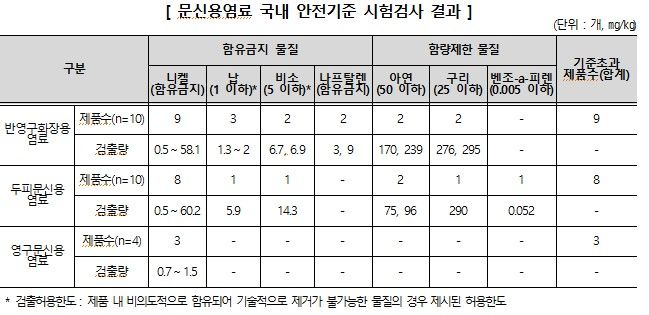 [서울=뉴시스] 28일 한국소비자원(소비자원)이 문신용 염료 24개 제품의 안전성을 조사한 결과, 21개 제품에서 국내외 안전기준을 초과하는 유해물질이 검출됐다. 특히 20개 제품은 국내 안전기준을 초과한 것으로 나타났다. (자료=한국소비자원 제공) *재판매 및 DB 금지