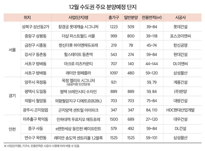 [서울=뉴시스] 28일 부동산시장 분석업체 부동산인포에 따르면, 다음 달 전국 33개 단지, 총 2만7711가구가 공급되며 이중 2만1213가구가 일반 분양될 계획이다.(민간아파트 기준, 임대 포함) (표=부동산인포 제공) 2024.11.28. photo@newsis.com *재판매 및 DB 금지