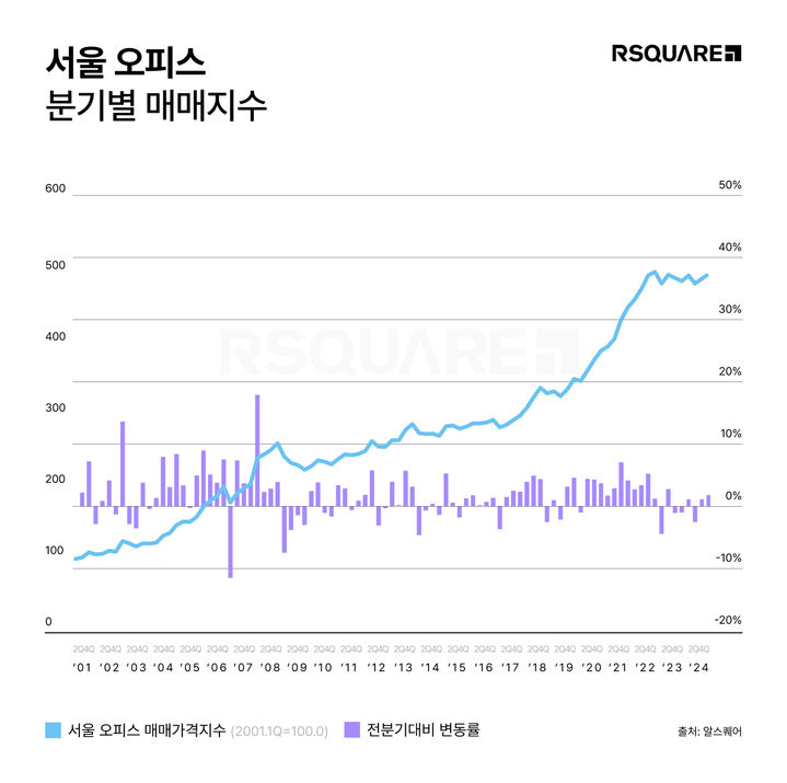 [서울=뉴시스] 28일 상업용 부동산 데이터 전문기업 알스퀘어의 '알스퀘어 애널리틱스'(R.A)에 따르면, 2024년 3분기 오피스 매매 지수는 486.0포인트(p)로 집계됐다. (그래프=알스퀘어 제공) 2024.11.28. photo@newsis.com *재판매 및 DB 금지