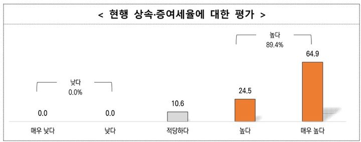 [서울=뉴시스] 한국중견기업연합회(중견련)에서 실시한 '현행 상속·증여세율에 대한 평가' 설문 결과. 2024.11.28. (사진=중견련 제공) *재판매 및 DB 금지