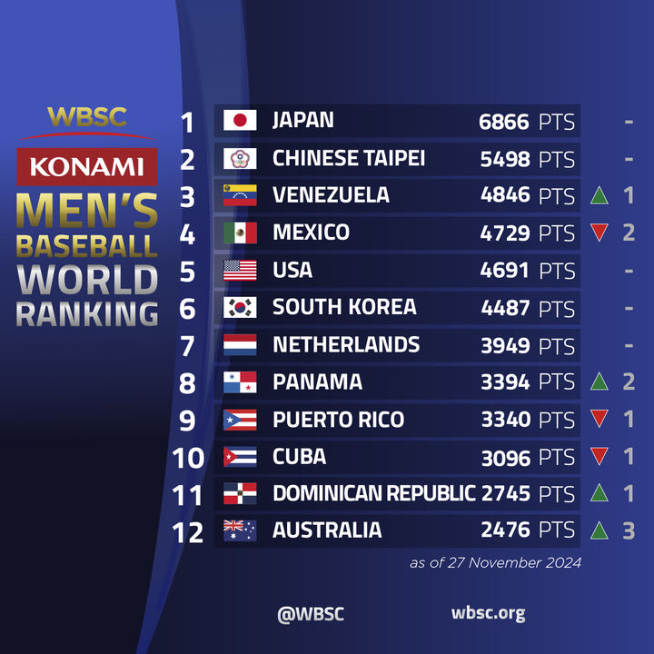 [서울=뉴시스] 11월 28일자 WBSC 세계랭킹. (사진 = WBSC 홈페이지 캡처) *재판매 및 DB 금지