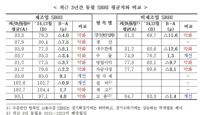 [서울=뉴시스] 최근 3년간 동월 SBHI 평균치 비교. 2024.11.28. (사진=중소기업중앙회 제공)  *재판매 및 DB 금지