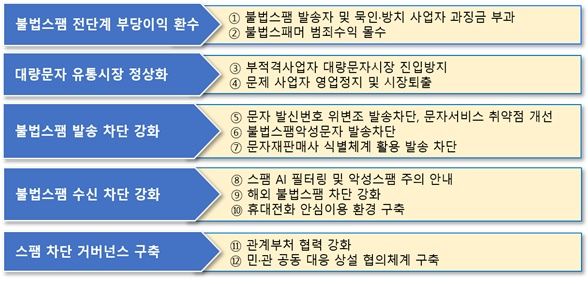 [서울=뉴시스] 과학기술정보통신부와 방송통신위원회는 28일 정부서울청사에서 부처합동 브리핑을 열고 불법스팸 방지 종합대책을 발표했다.. (사진=과기정통부 제공) *재판매 및 DB 금지