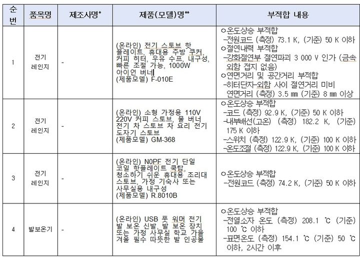 [세종=뉴시스]안전기준 부적합 제품. (사진=국표원 제공) *재판매 및 DB 금지