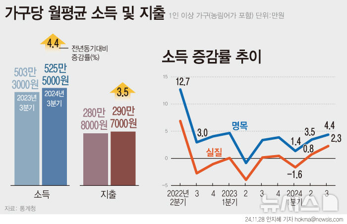 소득분배 2분기째 악화…저소득층은 일해서 번 돈 줄었다