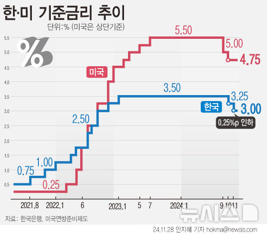 [서울=뉴시스] 한국은행이 내년 1%대의 저성장을 전망하고 2회 연속 금리 인하로 경기 부양에 나섰다. 통상 통화정책 효과는 4분기 가량 시차를 두고 반영된다는 점에 금리 인하가 시급했다는 해석이다. (그래픽=안지혜 기자) hokma@newsis.com